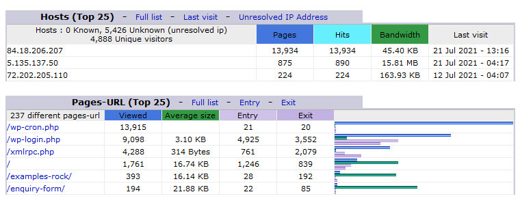 The top IP addresses and pages viewed shown in Awstats. Here, the majority of the traffic comes from the server itself, and the most viewed page is wp-cron.php.